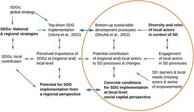 Frontiers Role of Actors in the Processes of Sustainable